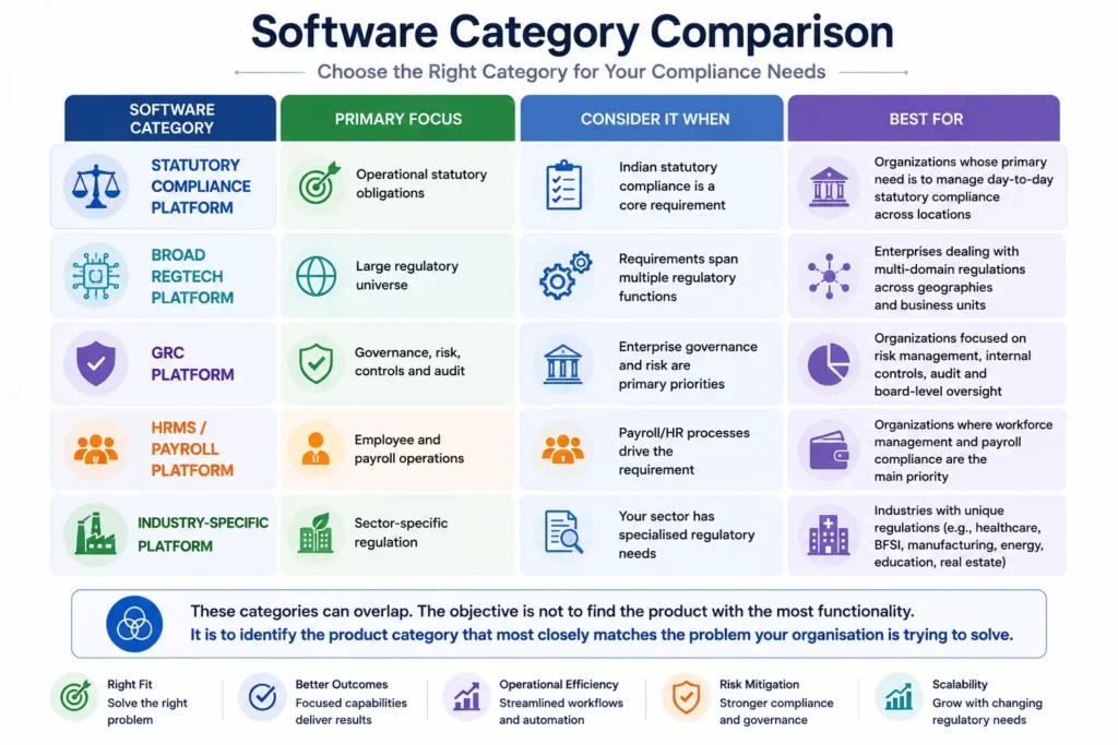 Comparison of statutory compliance, RegTech, GRC, HRMS payroll and industry-specific software platforms by primary focus and business requirements