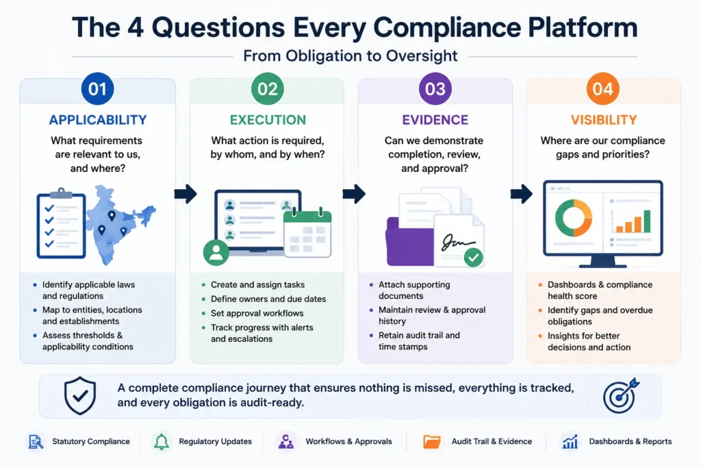Compliance management software evaluation framework showing Applicability, Execution, Evidence and Visibility