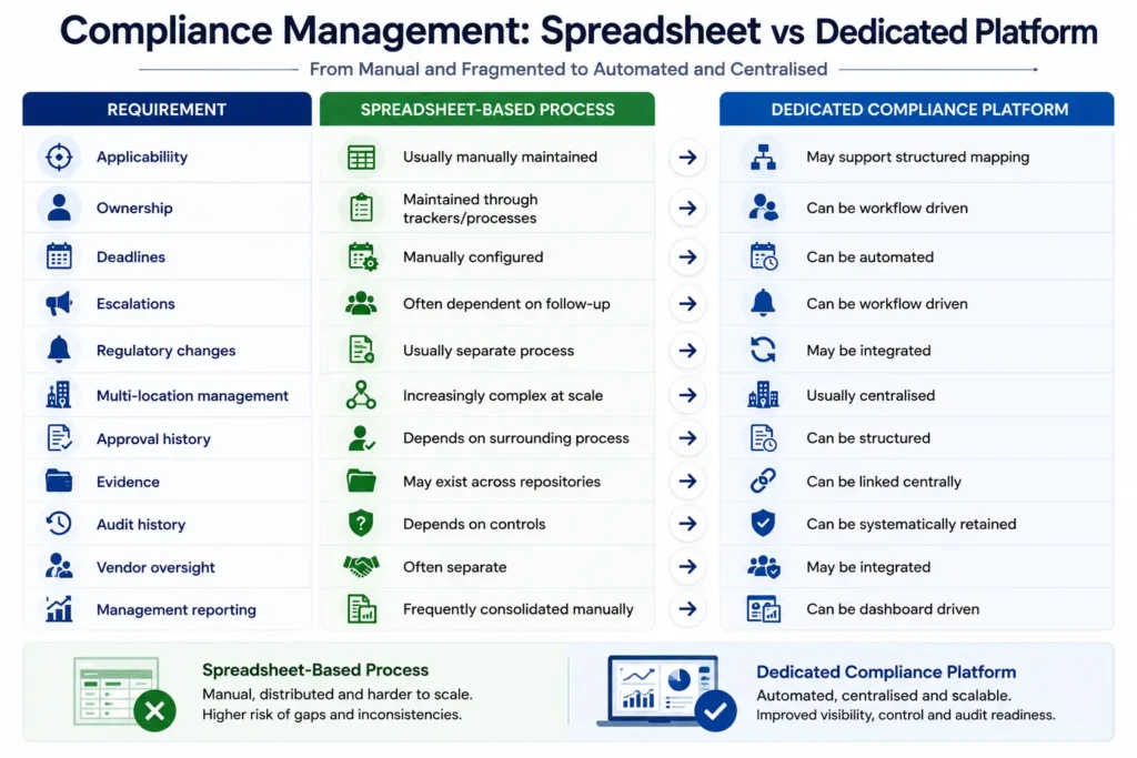 Comparison of spreadsheet-based compliance management and dedicated compliance platform for applicability, workflows, deadlines, evidence, audits and reporting