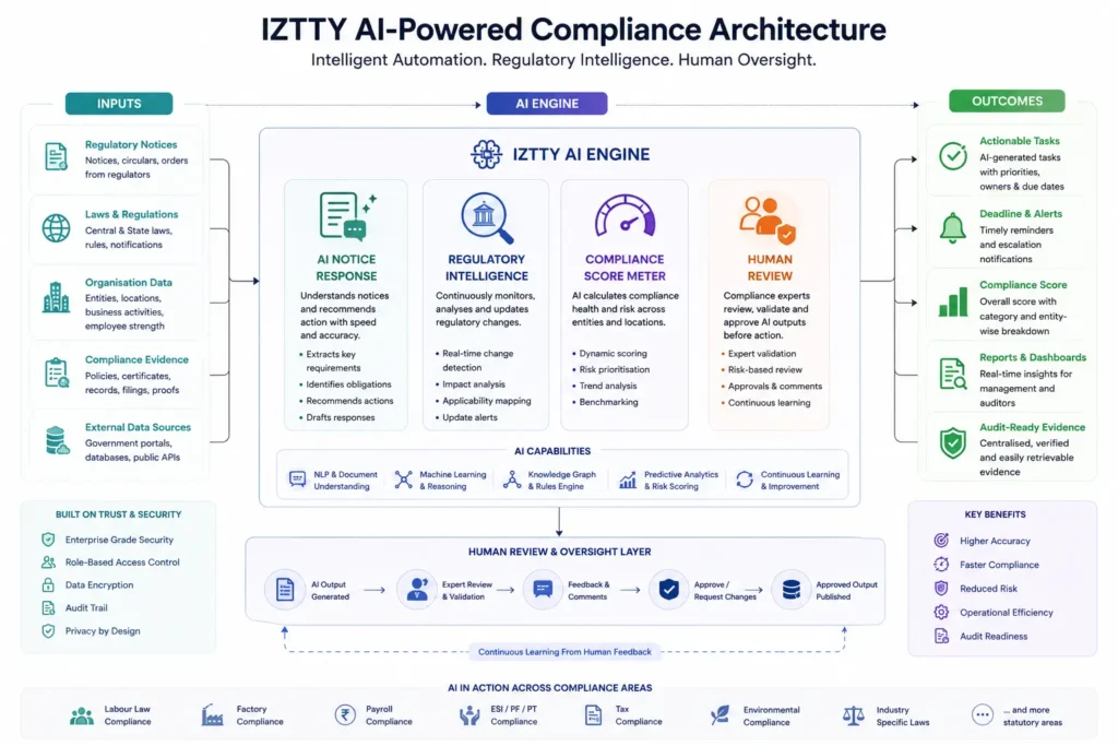 IZTTY AI compliance architecture showing AI Notice Response, Regulatory Intelligence, Compliance Score Meter and Human Review