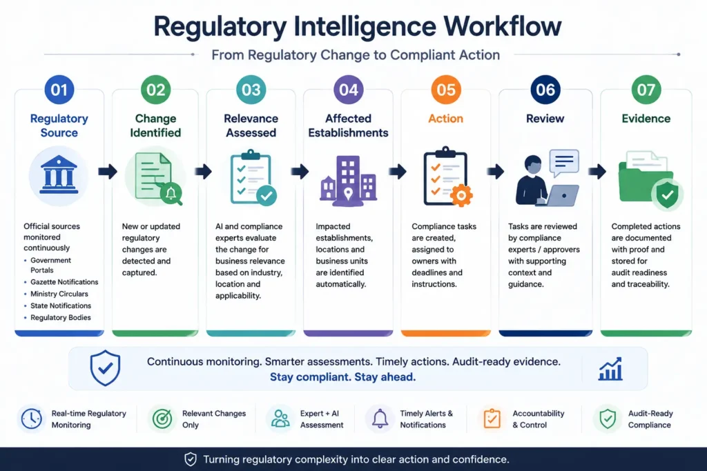 Regulatory intelligence workflow showing regulatory source, change identification, relevance assessment, affected establishments, action, review and evidence